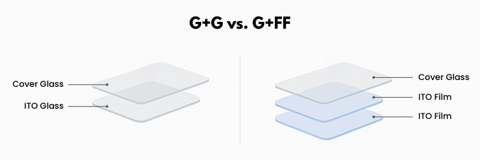 Comparison of G+G (Glass + Glass) and G+FF (Glass + Film + Film) touchscreen structures, showing layer differences.