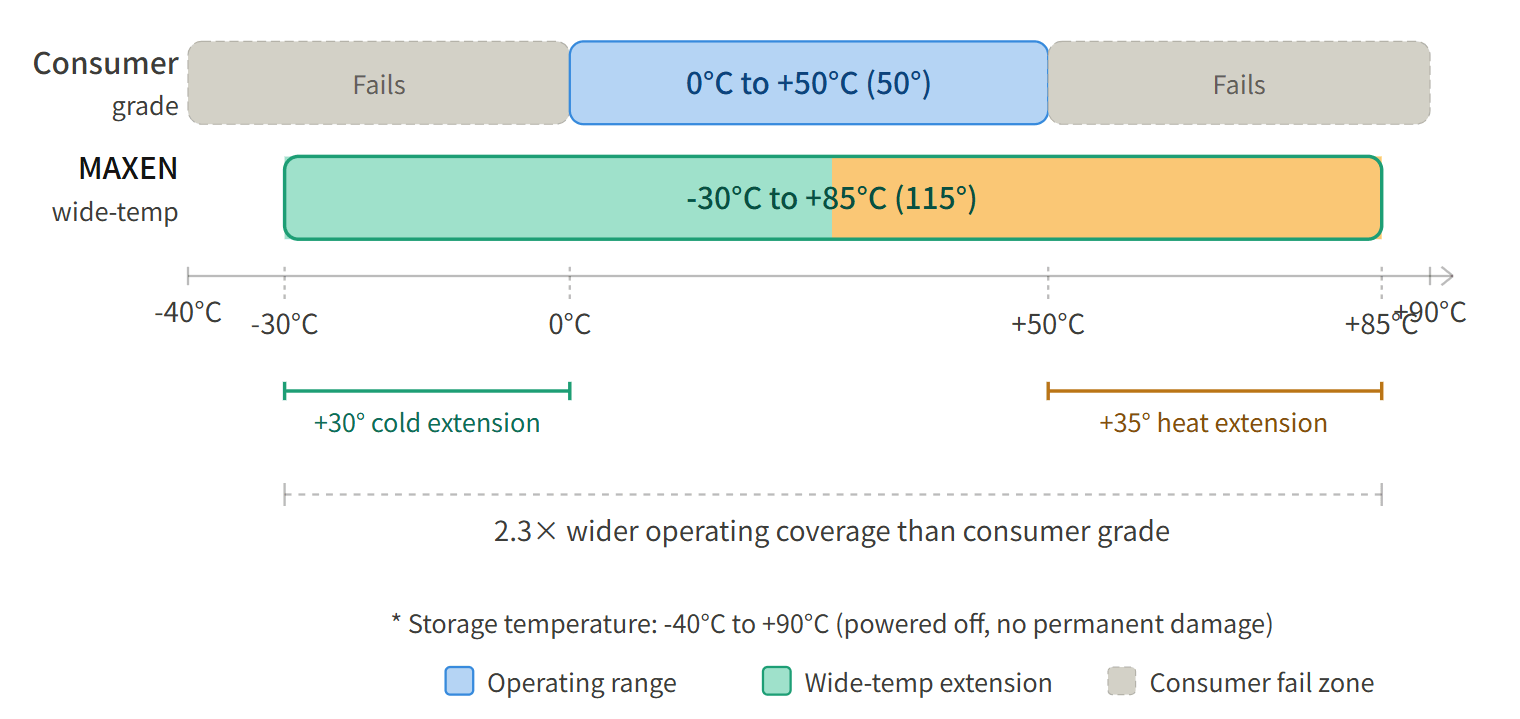 temperature range comparison