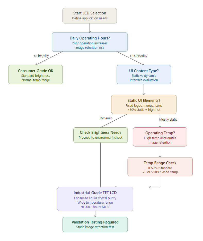 LCD Selection Decision Process